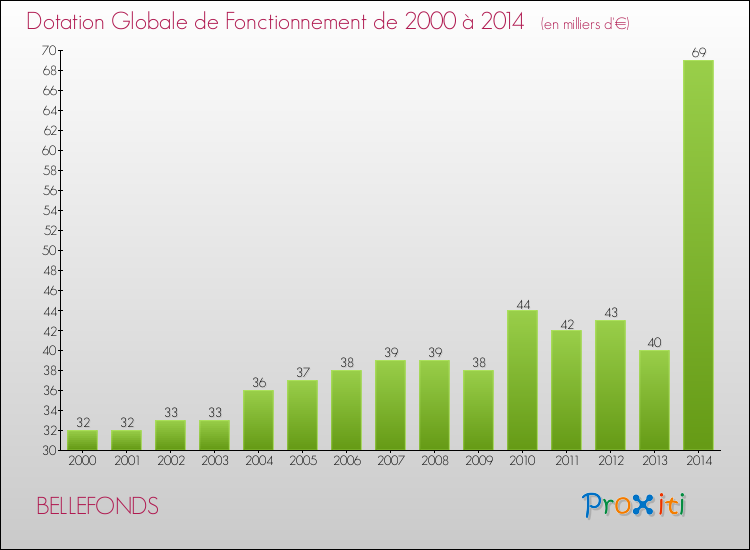 Evolution du montant de la Dotation Globale de Fonctionnement pour la commune de BELLEFONDS de 2000 à 2014 Evolution du montant de la Dotation Globale de Fonctionnement pour BELLEFONDS de 2000 à 2014
