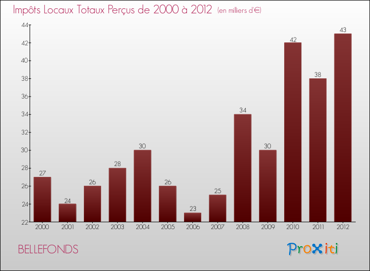 Evolution des Impôts Locaux pour la commune de BELLEFONDS de 2000 à 2012 Evolution des Impôts Locaux pour BELLEFONDS de 2000 à 2012