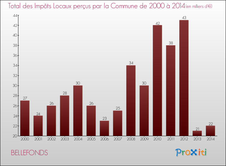 Evolution des Impôts Locaux pour la commune de BELLEFONDS de 2000 à 2014 Evolution des Impôts Locaux pour BELLEFONDS de 2000 à 2014
