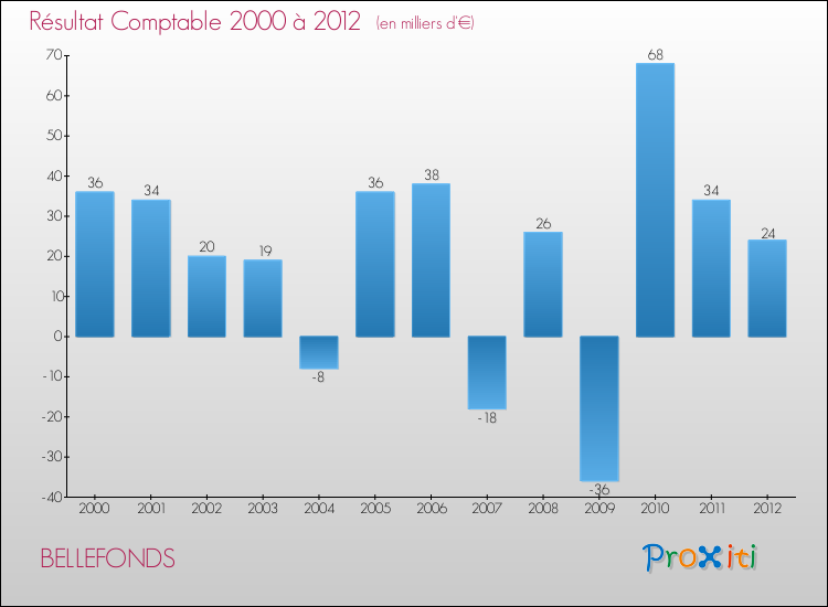Evolution du résultat comptable pour la commune de BELLEFONDS de 2000 à 2012 Evolution du résultat comptable pour BELLEFONDS de 2000 à 2012