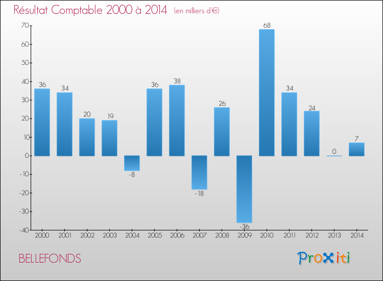 Evolution du résultat comptable pour la commune de BELLEFONDS de 2000 à 2014 Evolution du résultat comptable pour BELLEFONDS de 2000 à 2014