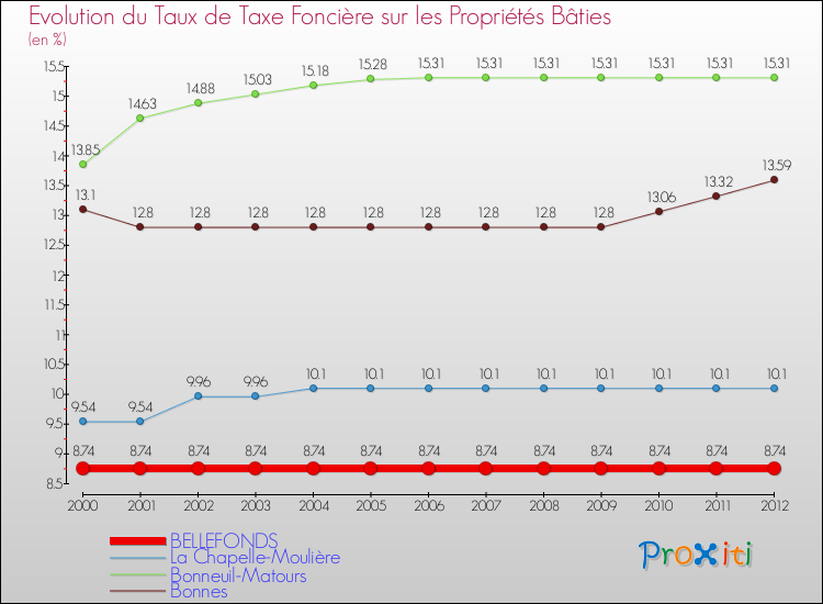 Evolution du taux de la taxe foncière sur le bati pour BELLEFONDS et les communes proches de 2000 à 2012 Comparaison des taux de taxe foncière sur le bati pour BELLEFONDS et les communes voisines de 2000 à 2012