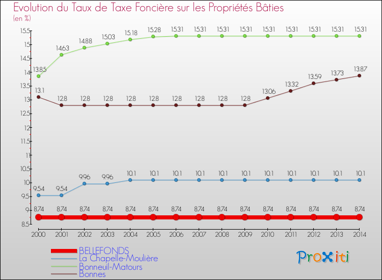 Evolution du taux de la taxe foncière sur le bati pour BELLEFONDS et les communes proches de 2000 à 2014 Comparaison des taux de taxe foncière sur le bati pour BELLEFONDS et les communes voisines de 2000 à 2014