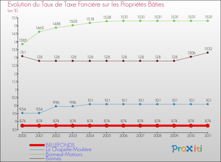 Evolution du taux de la taxe foncière sur le bati pour BELLEFONDS et les communes proches Comparaison des taux de taxe foncière sur le bati pour BELLEFONDS et les communes voisines