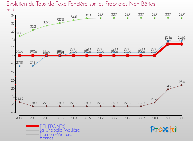 Evolution du taux de la taxe foncière sur les immeubles et terrains non batis pour BELLEFONDS et les communes proches de 2000 à 2012 Comparaison des taux de la taxe foncière sur les immeubles et terrains non batis pour BELLEFONDS et les communes voisines de 2000 à 2012