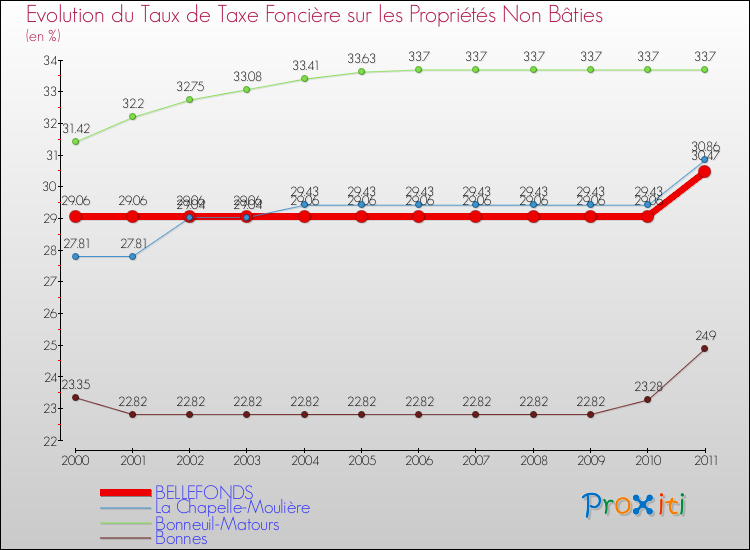 Evolution du taux de la taxe foncière sur les immeubles et terrains non batis pour BELLEFONDS et les communes proches Comparaison des taux de la taxe foncière sur les immeubles et terrains non batis pour BELLEFONDS et les communes voisines