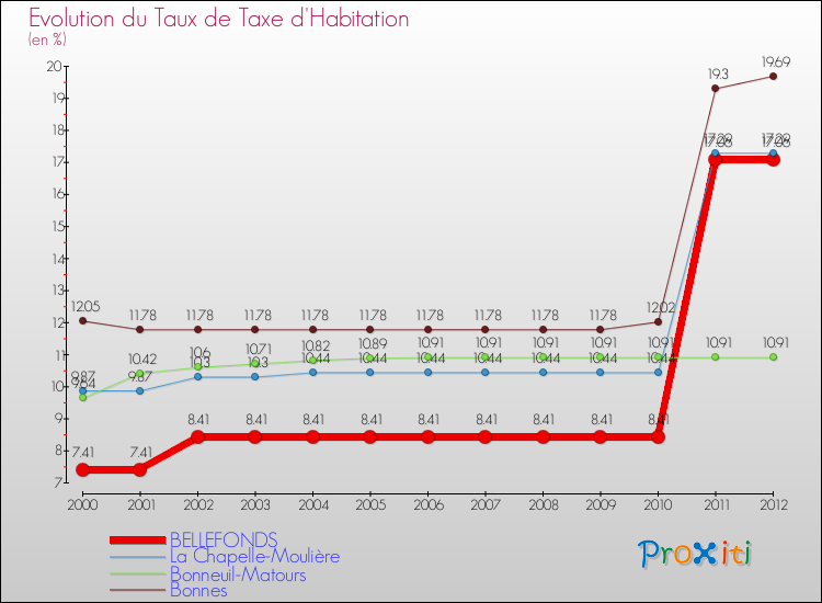 Evolution du taux de la taxe d'habitation pour BELLEFONDS et les communes proches Comparaison des taux de la taxe d'habitation pour BELLEFONDS et les communes voisines