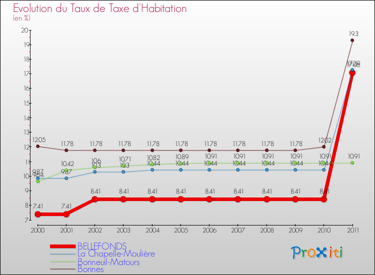 Evolution du taux de la taxe d'habitation pour BELLEFONDS et les communes proches Comparaison des taux de la taxe d'habitation pour BELLEFONDS et les communes voisines