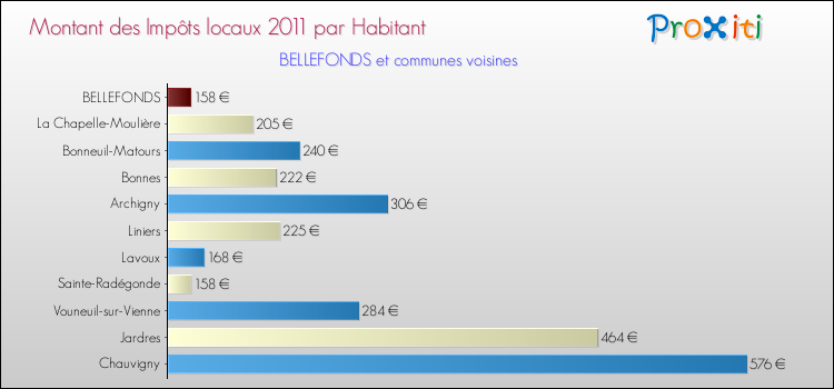 Montant des impôts locaux par Habitant pour BELLEFONDS et les communes proches Comparaison des impôts locaux par habitant pour BELLEFONDS et les communes voisines