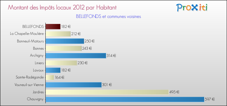 Montant des impôts locaux par Habitant pour BELLEFONDS et les communes proches Comparaison des impôts locaux par habitant pour BELLEFONDS et les communes voisines
