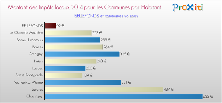 Montant des impôts locaux par Habitant pour BELLEFONDS et les communes proches en 2014 Comparaison des impôts locaux par habitant pour BELLEFONDS et les communes voisines en 2014