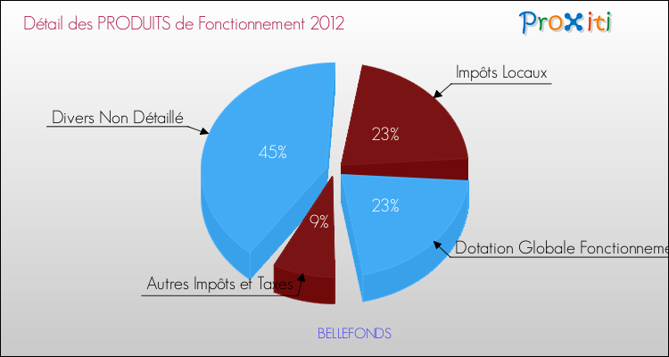 Décomposition du Budget de Fonctionnement 2012 de la commune de BELLEFONDS Budget de Fonctionnement 2012 pour la commune de BELLEFONDS