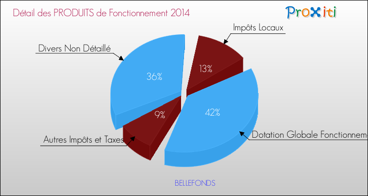 Décomposition du Budget de Fonctionnement 2014 de la commune de BELLEFONDS Budget de Fonctionnement 2014 pour la commune de BELLEFONDS