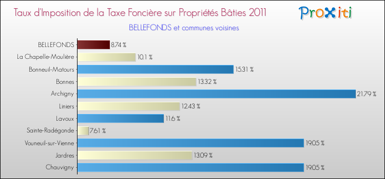 Taux d'imposition de la taxe foncière sur le bati 2011 pour BELLEFONDS et les communes proches Comparaison des taux d'imposition de la taxe foncière sur le bati 2011 pour BELLEFONDS et les communes voisines
