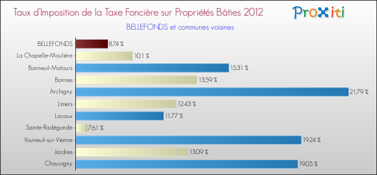 Taux d'imposition de la taxe foncière sur le bati 2012 pour BELLEFONDS et les communes proches Comparaison des taux d'imposition de la taxe foncière sur le bati 2012 pour BELLEFONDS et les communes voisines
