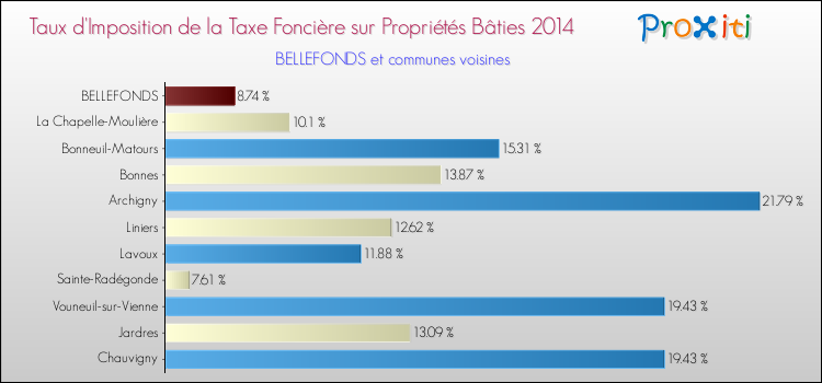 Taux d'imposition de la taxe foncière sur le bati 2014 pour BELLEFONDS et les communes proches Comparaison des taux d'imposition de la taxe foncière sur le bati 2014 pour BELLEFONDS et les communes voisines