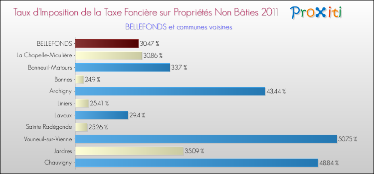 Taux d'imposition de la taxe foncière sur les immeubles et terrains non batis 2011 pour BELLEFONDS et les communes proches Comparaison des taux d'imposition de la taxe foncière sur les immeubles et terrains non batis 2011 pour BELLEFONDS et les communes voisines
