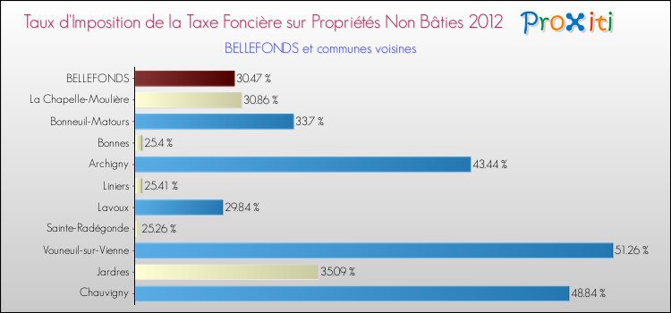 Taux d'imposition de la taxe foncière sur les immeubles et terrains non batis 2012 pour BELLEFONDS et les communes proches Comparaison des taux d'imposition de la taxe foncière sur les immeubles et terrains non batis 2012 pour BELLEFONDS et les communes voisines