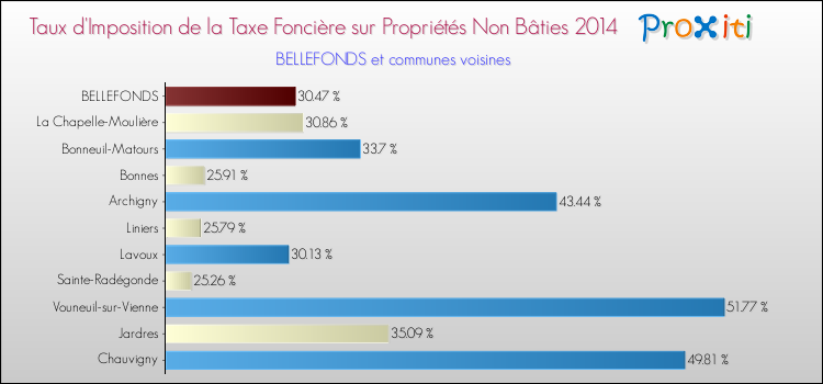 Taux d'imposition de la taxe foncière sur les immeubles et terrains non batis 2014 pour BELLEFONDS et les communes proches Comparaison des taux d'imposition de la taxe foncière sur les immeubles et terrains non batis 2014 pour BELLEFONDS et les communes voisines