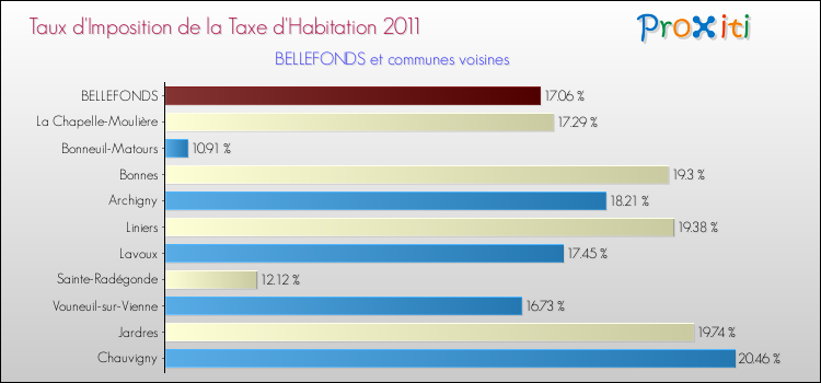 Taux d'imposition de la taxe d'habitation 2011 pour BELLEFONDS et les communes proches Comparaison des taux d'imposition de la taxe d'habitation 2011 pour BELLEFONDS et les communes voisines
