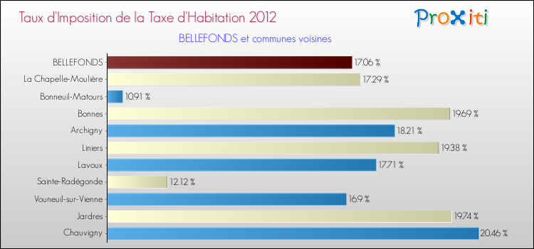 Taux d'imposition de la taxe d'habitation 2012 pour BELLEFONDS et les communes proches Comparaison des taux d'imposition de la taxe d'habitation 2012 pour BELLEFONDS et les communes voisines