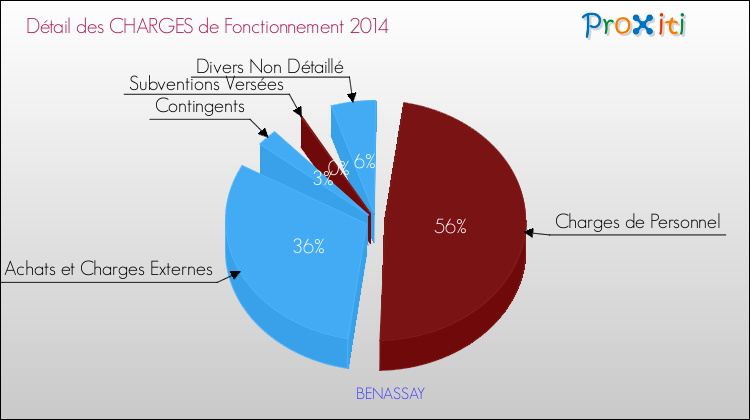 Décomposition des Charges de Fonctionnement 2014 de la commune de BENASSAY Charges de Fonctionnement 2014 pour la commune de BENASSAY
