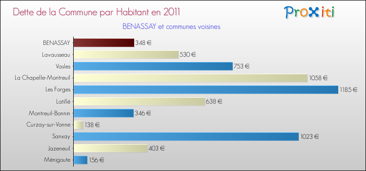 Dette par habitant de la commune en 2011 pour BENASSAY et les communes proches Comparaison de la dette par habitant de la commune en 2011 pour BENASSAY et les communes voisines