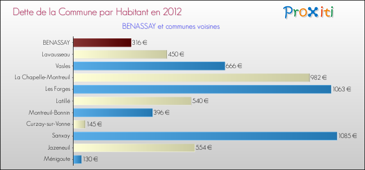 Dette par habitant de la commune en 2012 pour BENASSAY et les communes proches Comparaison de la dette par habitant de la commune en 2012 pour BENASSAY et les communes voisines
