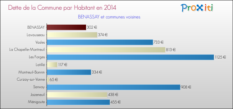 Dette par habitant de la commune en 2014 pour BENASSAY et les communes proches Comparaison de la dette par habitant de la commune en 2014 pour BENASSAY et les communes voisines