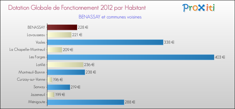 Montant des dotations globales de fonctionnement DGF par Habitant pour BENASSAY et les communes proches Comparaison des des dotations globales de fonctionnement DGF par habitant pour BENASSAY et les communes voisines