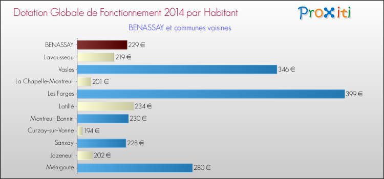 Montant des dotations globales de fonctionnement DGF par Habitant pour BENASSAY et les communes proches en 2014. Comparaison des des dotations globales de fonctionnement DGF par habitant pour BENASSAY et les communes voisines en 2014.