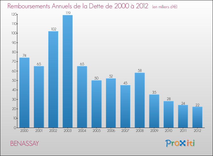 Evolution de l'annuité de la dette pour la commune de BENASSAY de 2000 à 2012 Annuités de la dette pour BENASSAY de 2000 à 2012