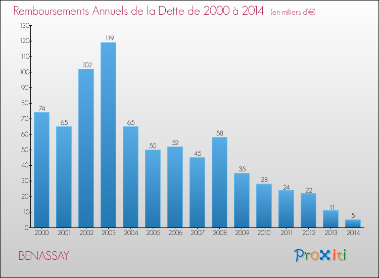 Evolution de l'annuité de la dette pour la commune de BENASSAY de 2000 à 2014 Annuités de la dette pour BENASSAY de 2000 à 2014