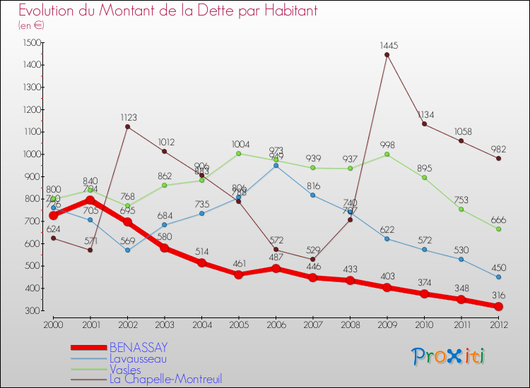 Evolution de la dette par habitant pour la commune de BENASSAY et les communes proches de 2000 à 2012 Comparaison de la dette par habitant pour BENASSAY et les communes voisines de 2000 à 2012