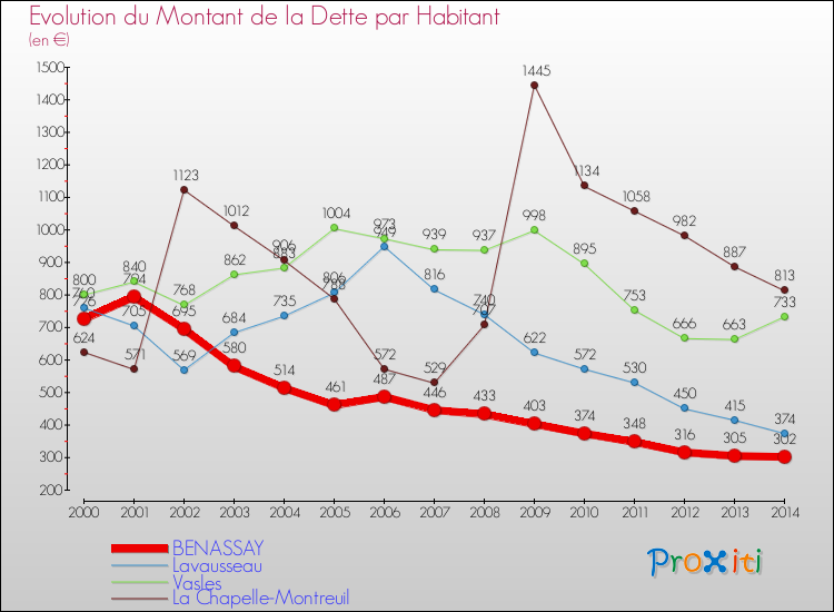 Evolution de la dette par habitant pour la commune de BENASSAY et les communes proches de 2000 à 2014 Comparaison de la dette par habitant pour BENASSAY et les communes voisines de 2000 à 2014
