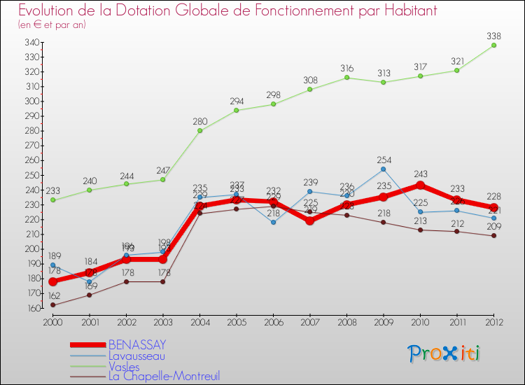 Evolution et montant de la dotation globale de fonctionnement par Habitant pour BENASSAY et les communes proches Comparaison des dotations globales de fonctionnement par habitant pour BENASSAY et les communes voisines