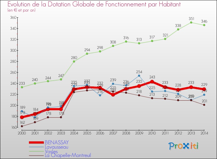 Evolution et montant de la dotation globale de fonctionnement par Habitant pour BENASSAY et les communes proches de 2000 à 2014. Comparaison des dotations globales de fonctionnement par habitant pour BENASSAY et les communes voisines de 2000 à 2014.