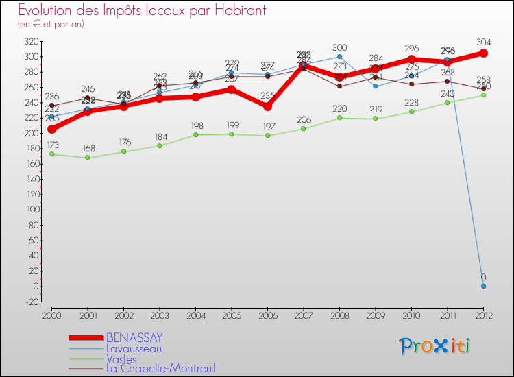 Evolution et montant des impôts locaux par Habitant pour BENASSAY et les communes proches Comparaison des impôts locaux par habitant pour BENASSAY et les communes voisines