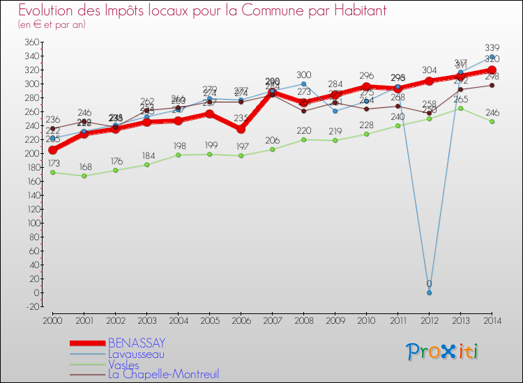 Evolution et montant des impôts locaux par Habitant pour BENASSAY et les communes proches de 2000 à 2014 Comparaison des impôts locaux par habitant pour BENASSAY et les communes voisines de 2000 à 2014