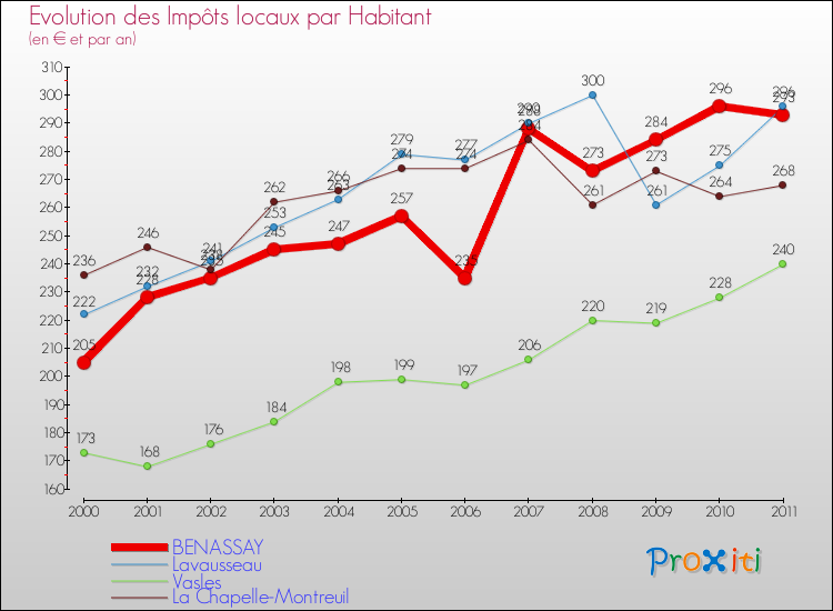 Evolution et montant des impôts locaux par Habitant pour BENASSAY et les communes proches Comparaison des impôts locaux par habitant pour BENASSAY et les communes voisines
