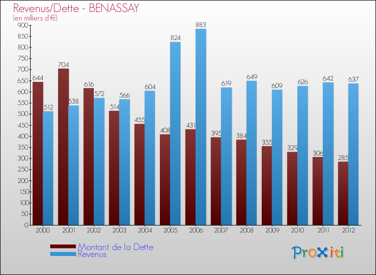 Evolution comparée de la dette et des revenus pour la commune de BENASSAY de 2000 à 2012 Comparaison de la dette et des revenus pour BENASSAY de 2000 à 2012