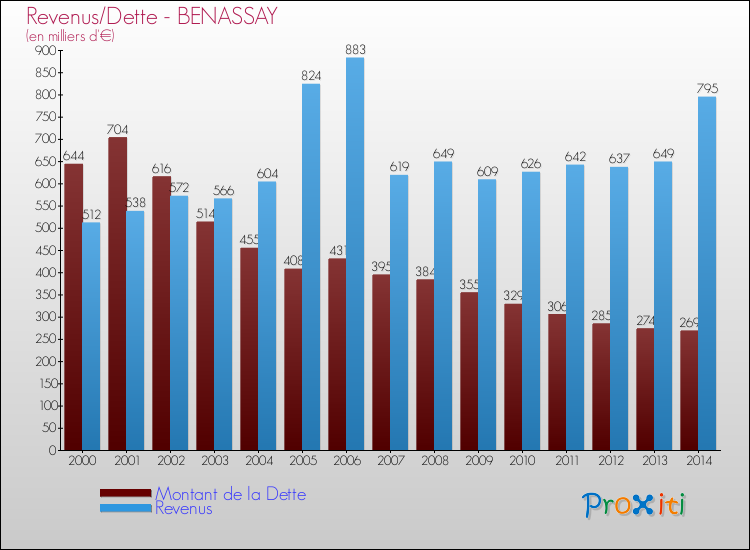 Evolution comparée de la dette et des revenus pour la commune de BENASSAY de 2000 à 2014 Comparaison de la dette et des revenus pour BENASSAY de 2000 à 2014
