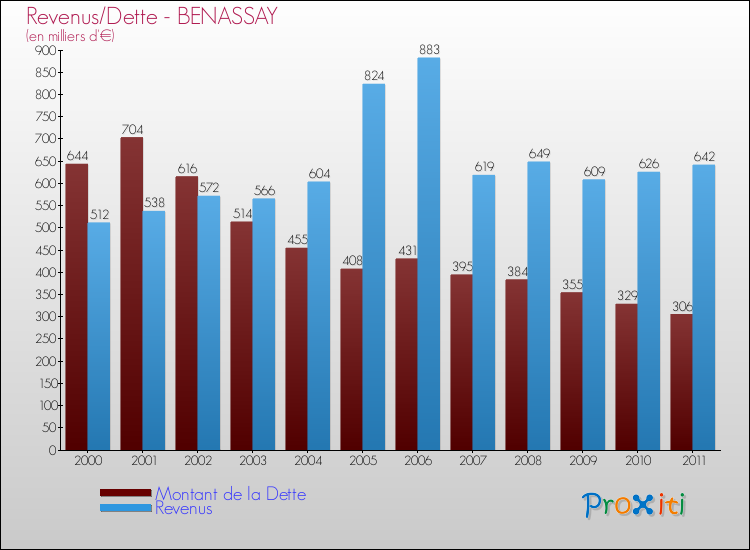Evolution comparée de la dette et des revenus pour la commune de BENASSAY de 2000 à 2011 Comparaison de la dette et des revenus pour BENASSAY de 2000 à 2011