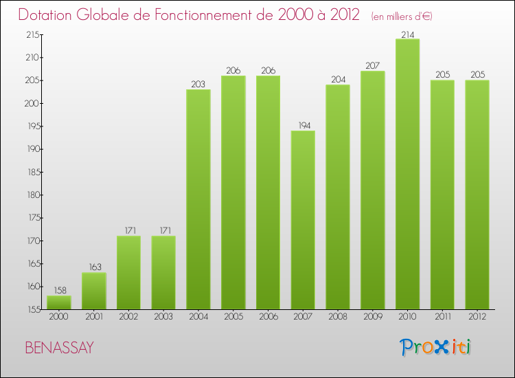 Evolution du montant de la Dotation Globale de Fonctionnement pour la commune de BENASSAY de 2000 à 2012 Evolution du montant de la Dotation Globale de Fonctionnement pour BENASSAY de 2000 à 2012