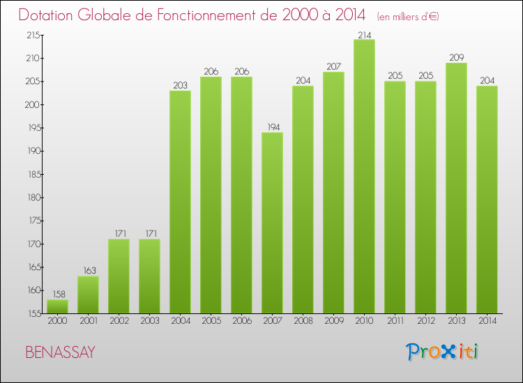 Evolution du montant de la Dotation Globale de Fonctionnement pour la commune de BENASSAY de 2000 à 2014 Evolution du montant de la Dotation Globale de Fonctionnement pour BENASSAY de 2000 à 2014