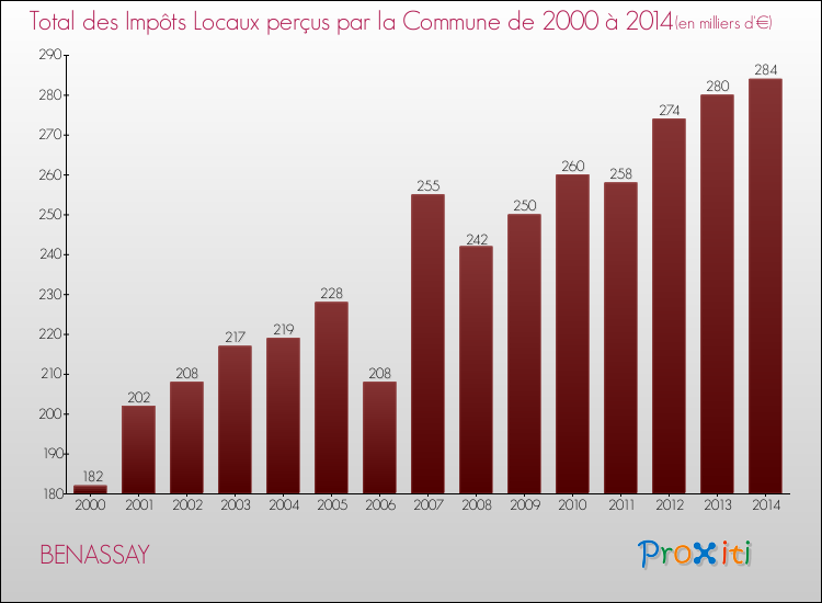 Evolution des Impôts Locaux pour la commune de BENASSAY de 2000 à 2014 Evolution des Impôts Locaux pour BENASSAY de 2000 à 2014