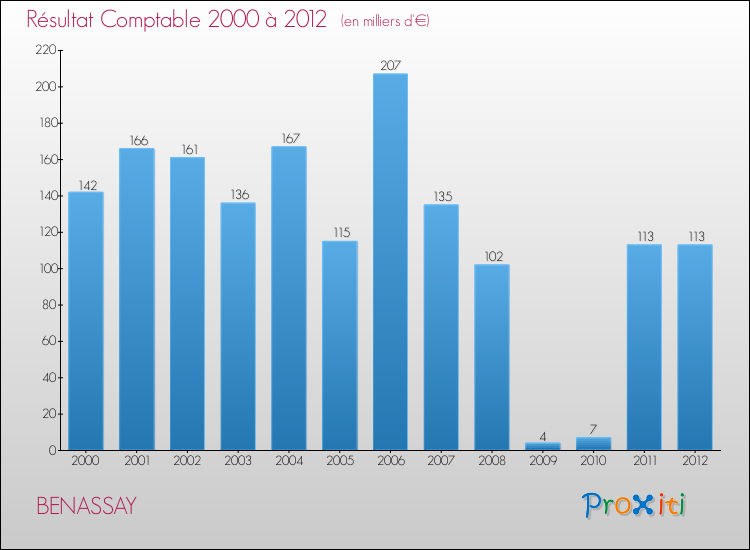 Evolution du résultat comptable pour la commune de BENASSAY de 2000 à 2012 Evolution du résultat comptable pour BENASSAY de 2000 à 2012