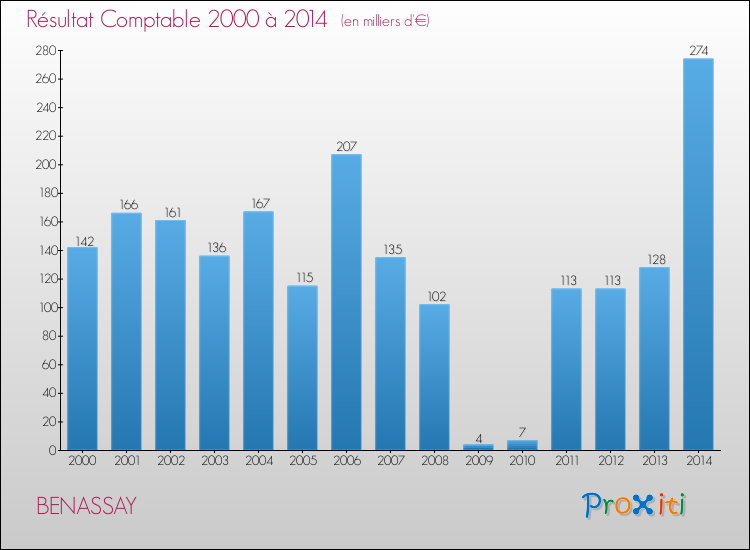 Evolution du résultat comptable pour la commune de BENASSAY de 2000 à 2014 Evolution du résultat comptable pour BENASSAY de 2000 à 2014
