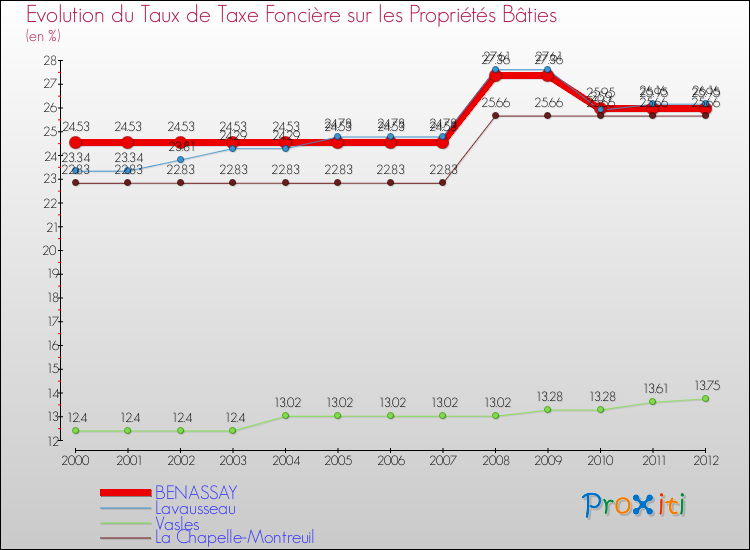 Evolution du taux de la taxe foncière sur le bati pour BENASSAY et les communes proches de 2000 à 2012 Comparaison des taux de taxe foncière sur le bati pour BENASSAY et les communes voisines de 2000 à 2012