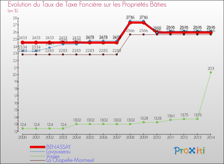 Evolution du taux de la taxe foncière sur le bati pour BENASSAY et les communes proches de 2000 à 2014 Comparaison des taux de taxe foncière sur le bati pour BENASSAY et les communes voisines de 2000 à 2014